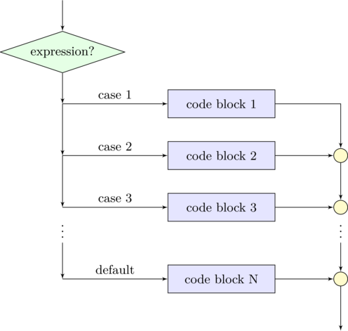 \begin{tikzpicture}[node distance=1.3cm]\setlength \baselineskip{1ex}
\node [input,name=input] {};
......