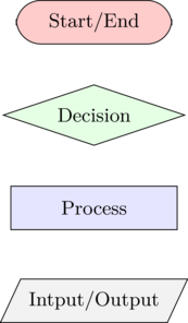 \begin{tikzpicture}[node distance=1.5cm]\setlength \baselineskip{1ex}
\node [terminator] (st) {Start/End};
......