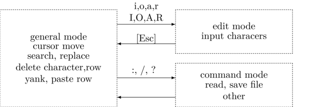 \begin{picture}(320,110)% setlength\{ unitlength\}\{1pt\}
\put(0,0){\dashbox{1}(120,100){\shortstack{general mode \\ cursor move \\ search, replace \\ delete character,row \\ yank, paste row}}}
......