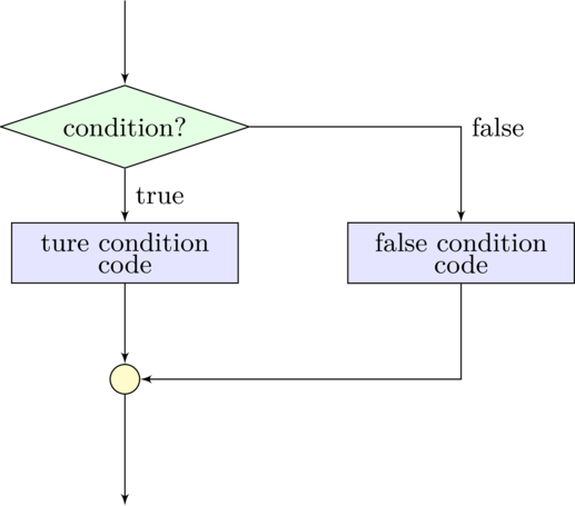 \begin{tikzpicture}[node distance=1.5cm]\setlength \baselineskip{1ex}
......