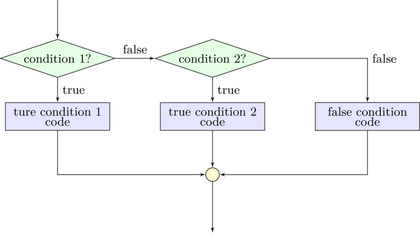 \begin{tikzpicture}[node distance=1.5cm]\setlength \baselineskip{1ex}
......