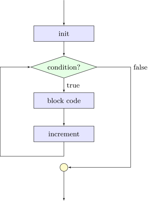 \begin{tikzpicture}[node distance=1.5cm]\setlength \baselineskip{1ex}
......